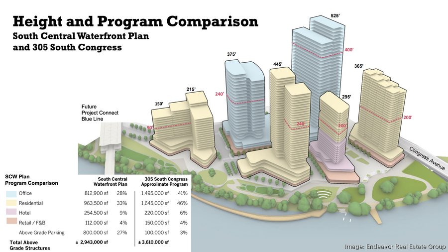 Huge 305 South Congress redevelopment in Austin moves step forward ...